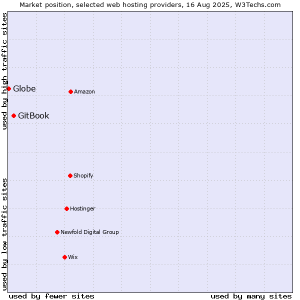 Market position of GitBook vs. Globe