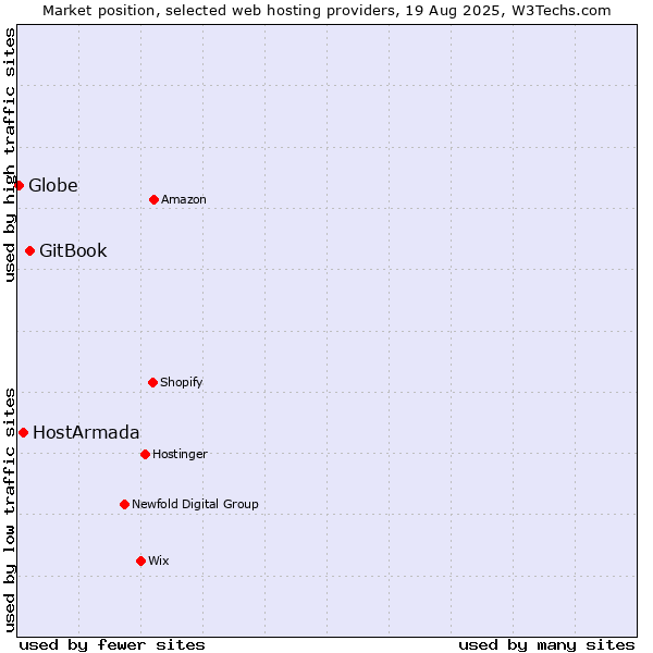 Market position of GitBook vs. HostArmada vs. Globe