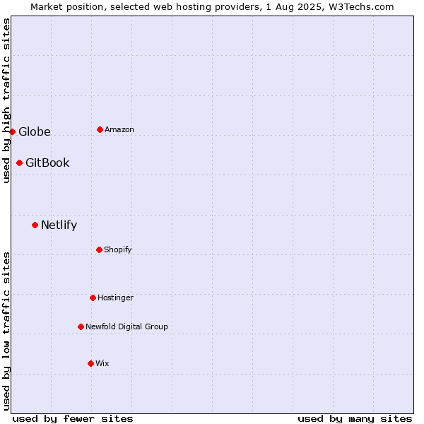 Market position of Netlify vs. GitBook vs. Globe