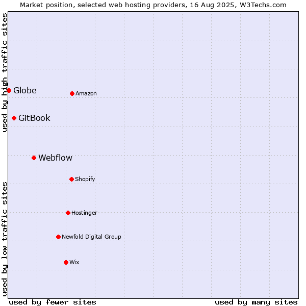 Market position of Webflow vs. GitBook vs. Globe