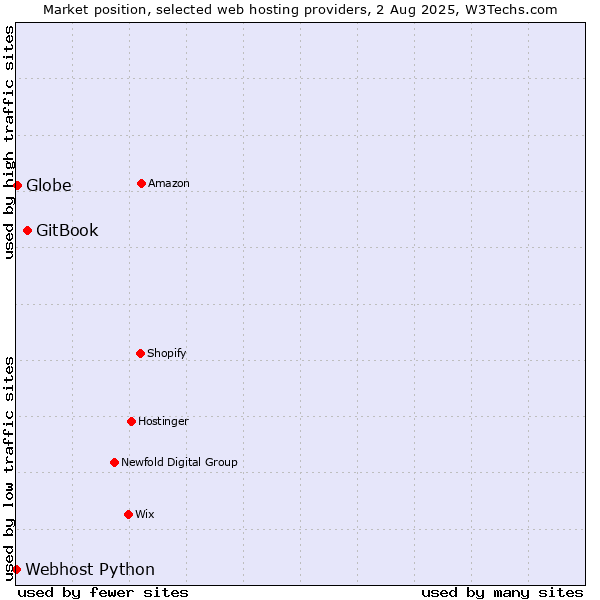 Market position of GitBook vs. Globe vs. Webhost Python