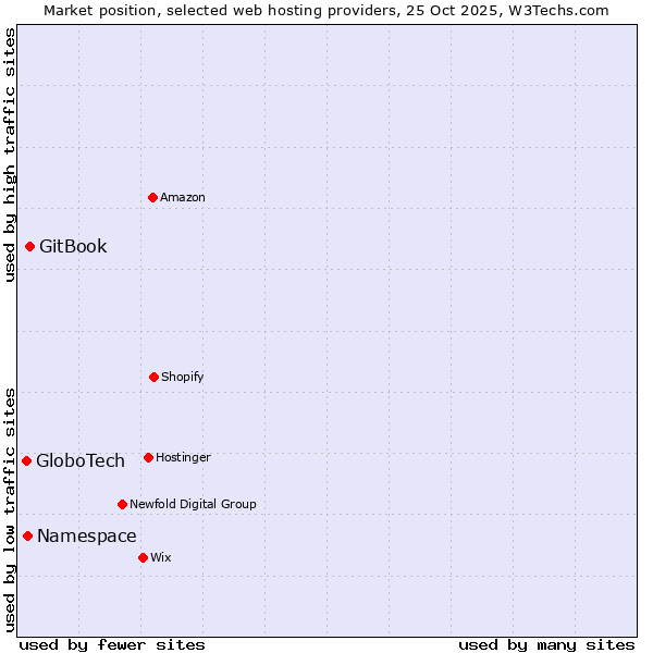 Market position of GitBook vs. Namespace vs. GloboTech