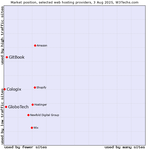 Market position of GitBook vs. GloboTech vs. Cologix