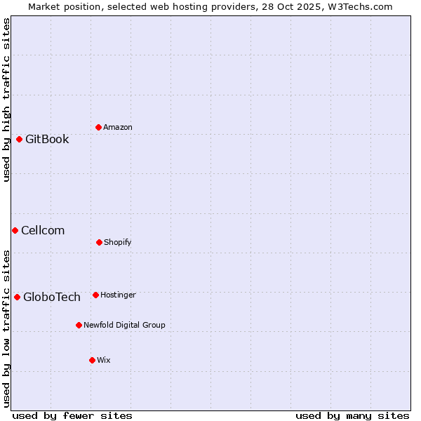 Market position of GitBook vs. GloboTech vs. Cellcom