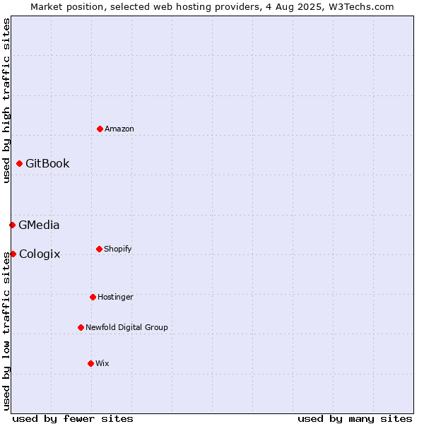 Market position of GitBook vs. Cologix vs. GMedia