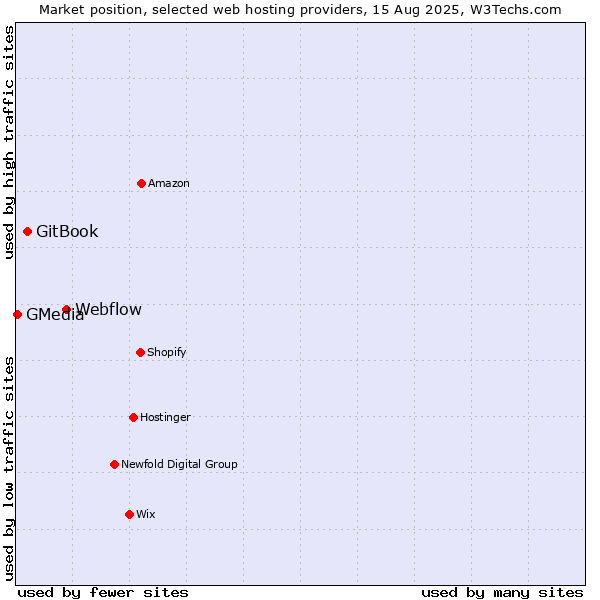 Market position of Webflow vs. GitBook vs. GMedia