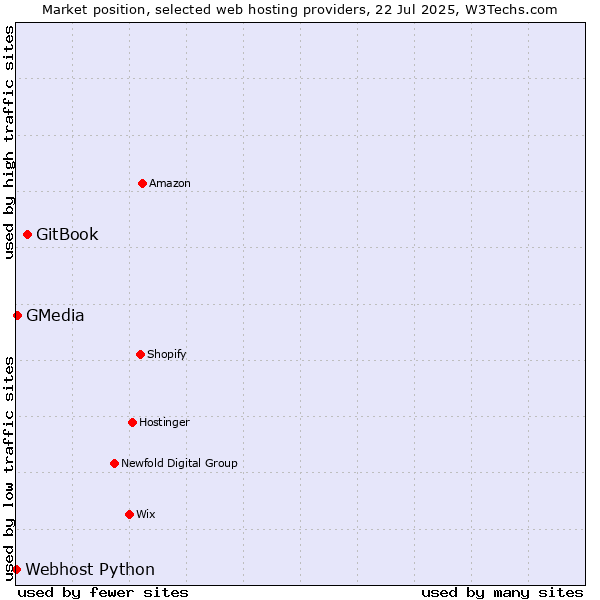 Market position of GitBook vs. GMedia vs. Webhost Python