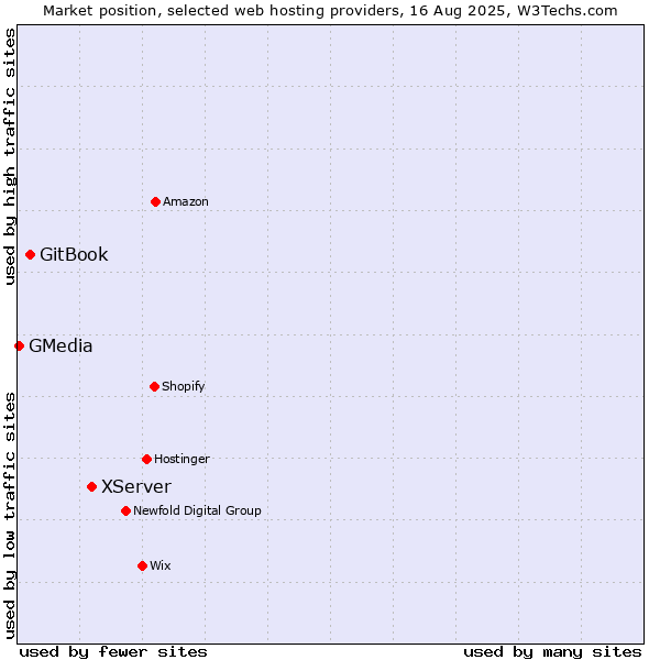 Market position of XServer vs. GitBook vs. GMedia