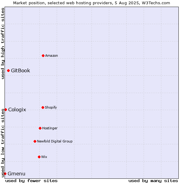 Market position of GitBook vs. Cologix vs. Gmenu