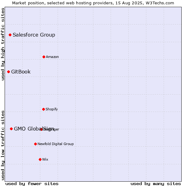 Market position of GMO GlobalSign vs. Salesforce Group vs. GitBook