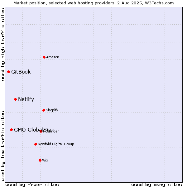 Market position of Netlify vs. GMO GlobalSign vs. GitBook
