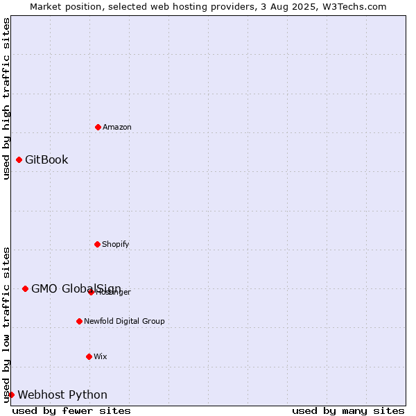 Market position of GMO GlobalSign vs. GitBook vs. Webhost Python