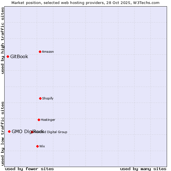 Market position of GMO DigiRock vs. GitBook