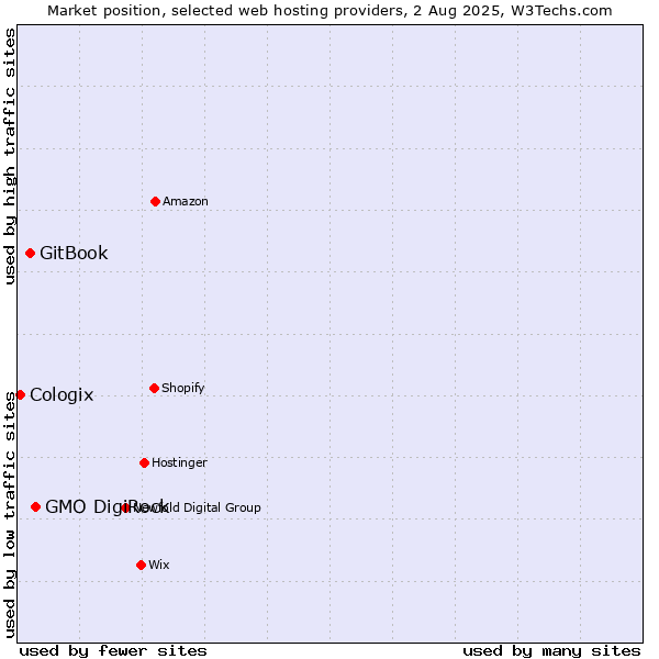 Market position of GMO DigiRock vs. GitBook vs. Cologix