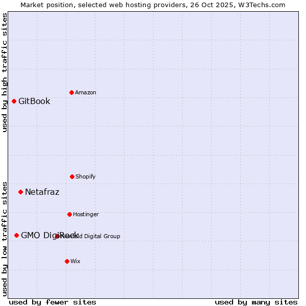 Market position of Netafraz vs. GMO DigiRock vs. GitBook