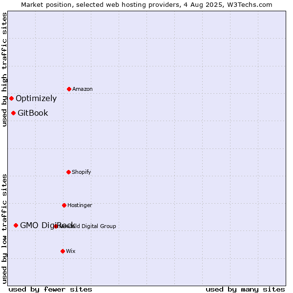 Market position of GMO DigiRock vs. GitBook vs. Optimizely