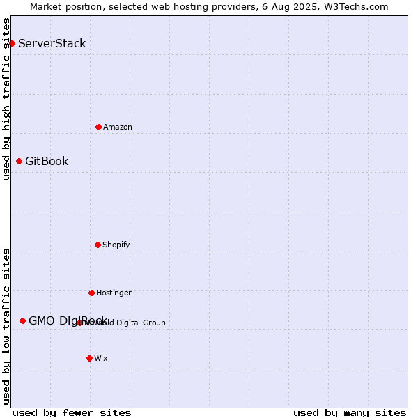 Market position of GMO DigiRock vs. GitBook vs. ServerStack