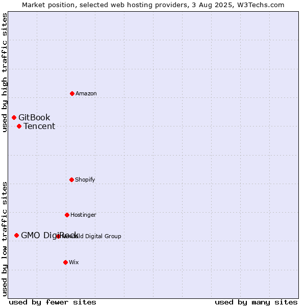 Market position of Tencent vs. GMO DigiRock vs. GitBook