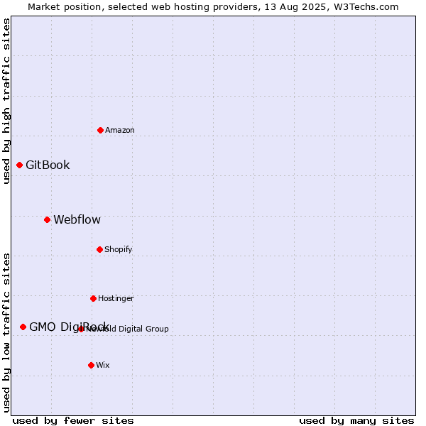 Market position of Webflow vs. GMO DigiRock vs. GitBook