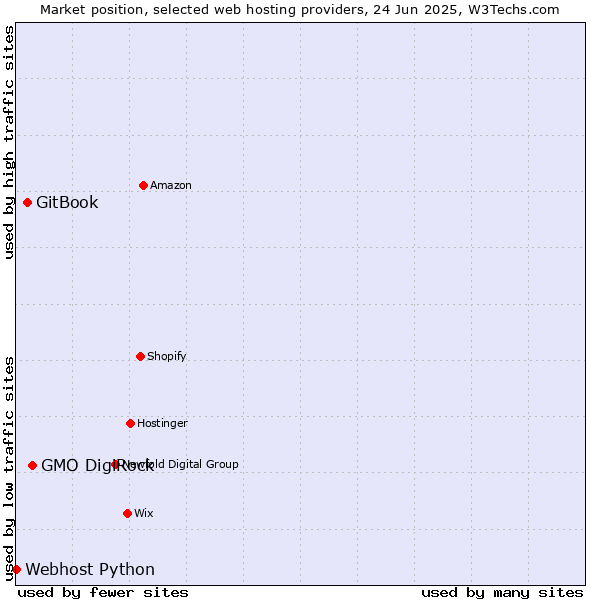 Market position of GMO DigiRock vs. GitBook vs. Webhost Python