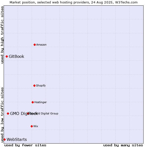 Market position of GMO DigiRock vs. GitBook vs. WebStarts