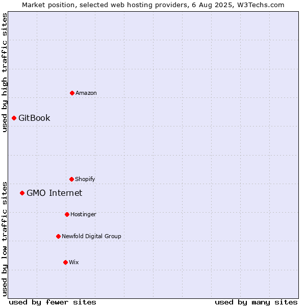 Market position of GMO Internet vs. GitBook