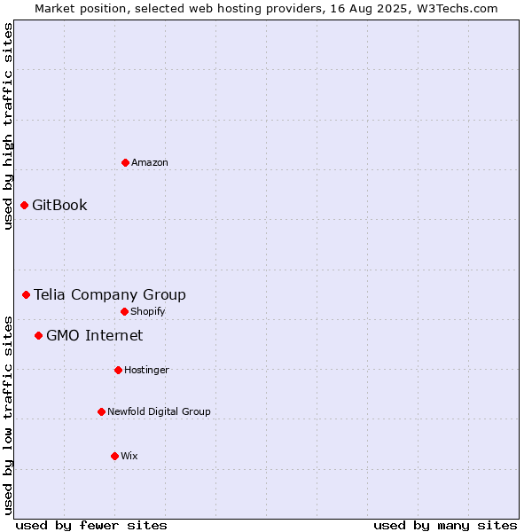 Market position of GMO Internet vs. Telia Company Group vs. GitBook