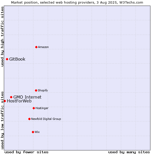 Market position of GMO Internet vs. GitBook vs. HostForWeb