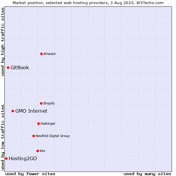 Market position of GMO Internet vs. GitBook vs. Hosting2GO
