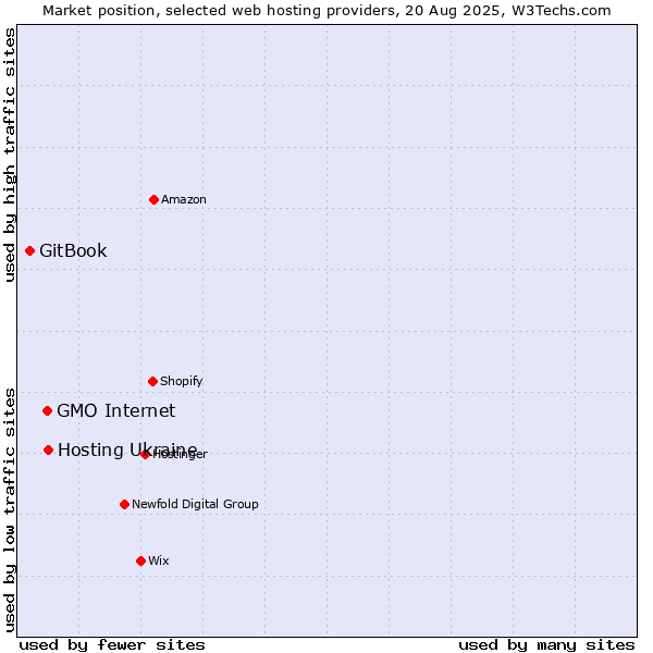 Market position of Hosting Ukraine vs. GMO Internet vs. GitBook