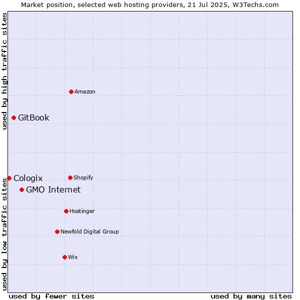 Market position of GMO Internet vs. GitBook vs. Cologix