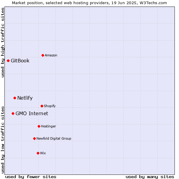 Market position of Netlify vs. GMO Internet vs. GitBook