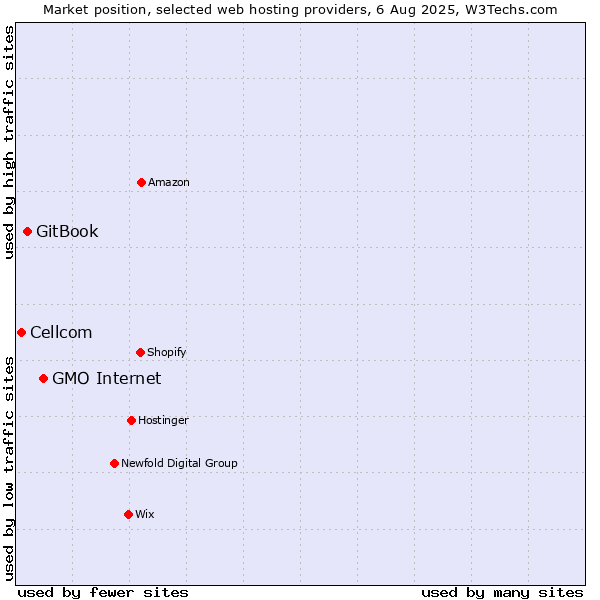 Market position of GMO Internet vs. GitBook vs. Cellcom