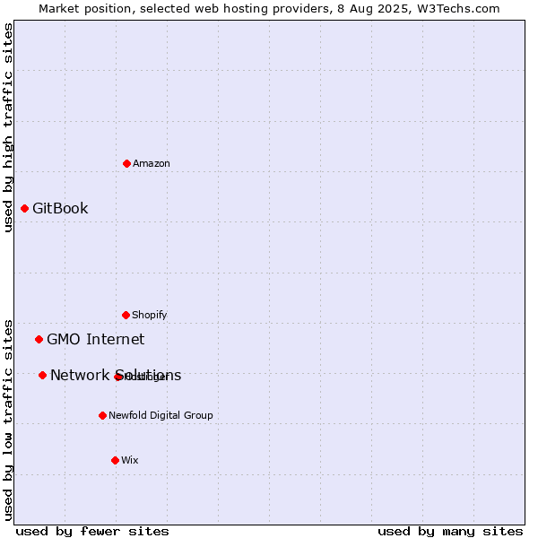 Market position of Network Solutions vs. GMO Internet vs. GitBook