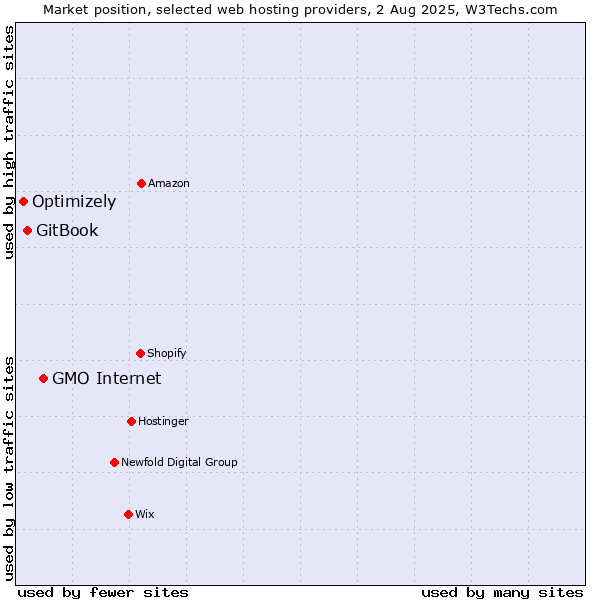 Market position of GMO Internet vs. GitBook vs. Optimizely