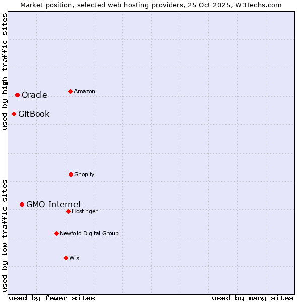 Market position of GMO Internet vs. Oracle vs. GitBook