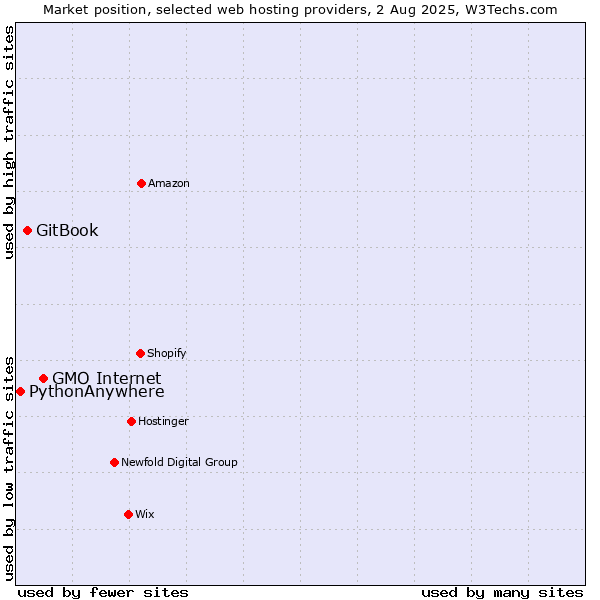Market position of GMO Internet vs. GitBook vs. PythonAnywhere