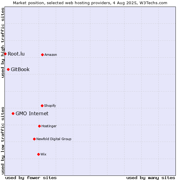 Market position of GMO Internet vs. GitBook vs. Root.lu