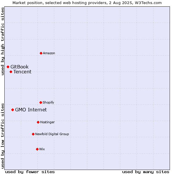 Market position of GMO Internet vs. Tencent vs. GitBook