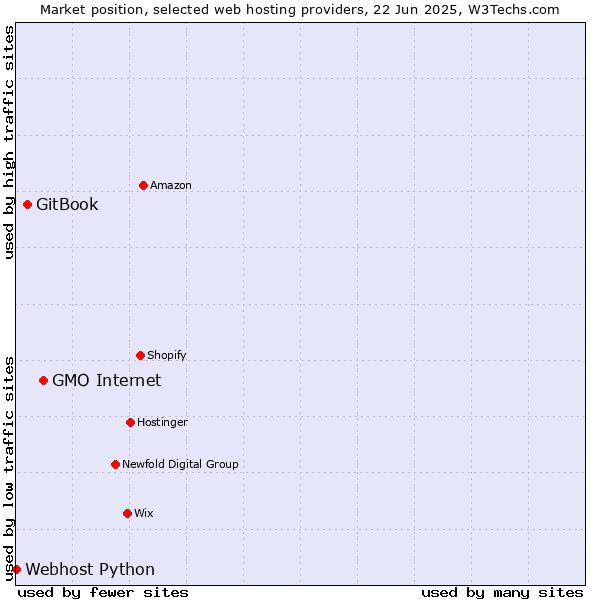 Market position of GMO Internet vs. GitBook vs. Webhost Python