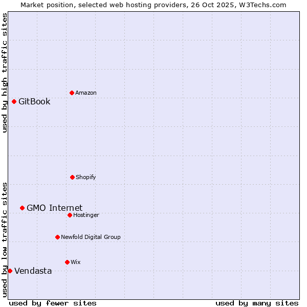 Market position of GMO Internet vs. GitBook vs. Vendasta