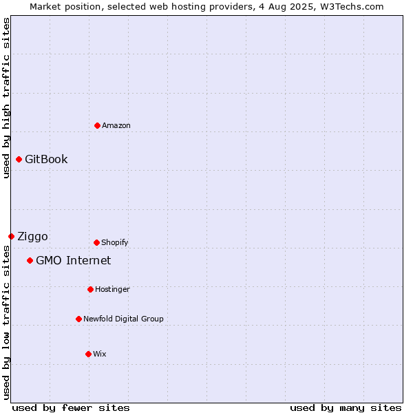 Market position of GMO Internet vs. GitBook vs. Ziggo