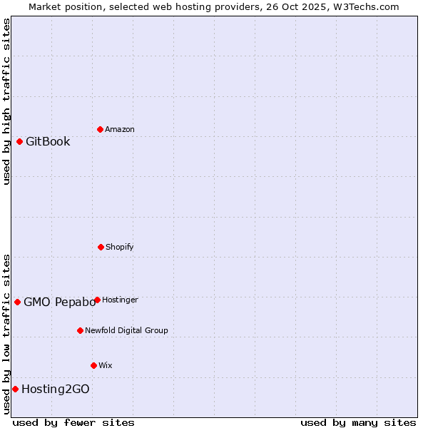 Market position of GitBook vs. GMO Pepabo vs. Hosting2GO