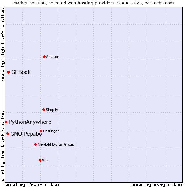 Market position of GitBook vs. GMO Pepabo vs. PythonAnywhere