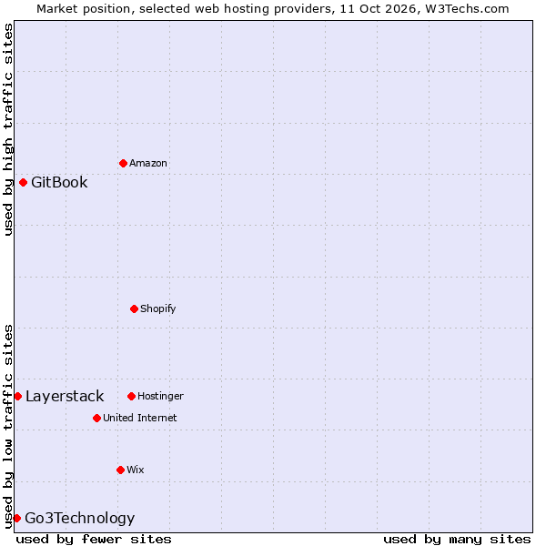 Market position of GitBook vs. Layerstack vs. Go3Technology