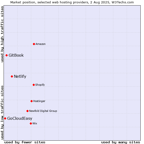 Market position of Netlify vs. GitBook vs. GoCloudEasy