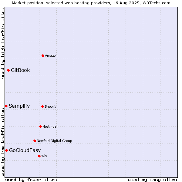 Market position of GitBook vs. GoCloudEasy vs. Semplify