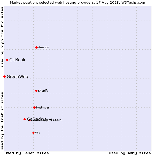 Market position of GoDaddy vs. GitBook vs. GreenWeb