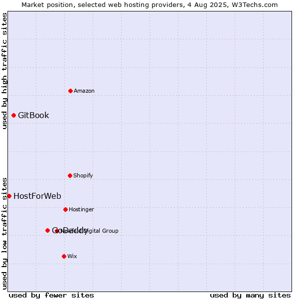 Market position of GoDaddy vs. GitBook vs. HostForWeb
