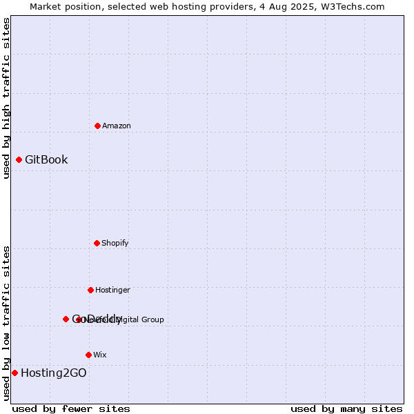 Market position of GoDaddy vs. GitBook vs. Hosting2GO
